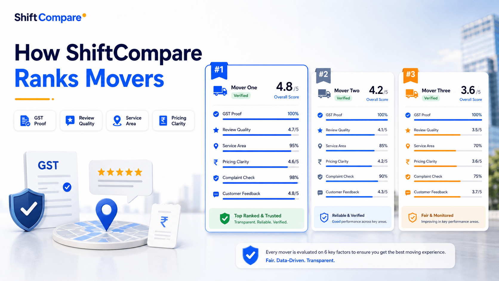 How ShiftCompare ranks packers movers by proof, service fit, quote clarity and customer feedback